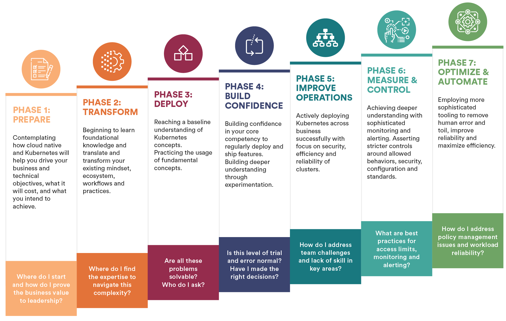 Cloud Security Maturity Model - Dogmaidea